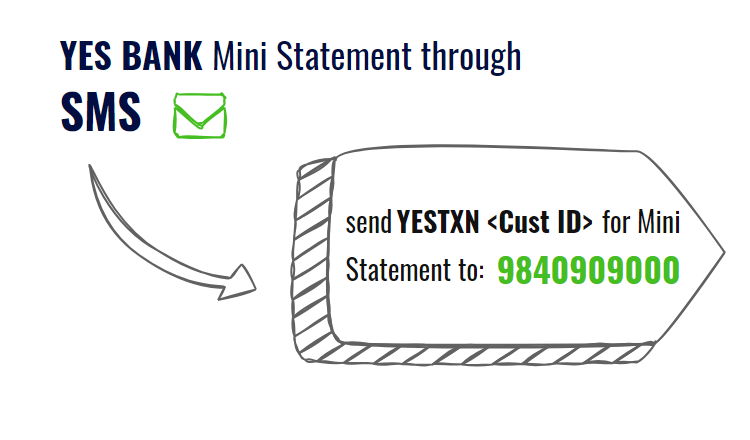 YES BANK Mini Statement Through SMS